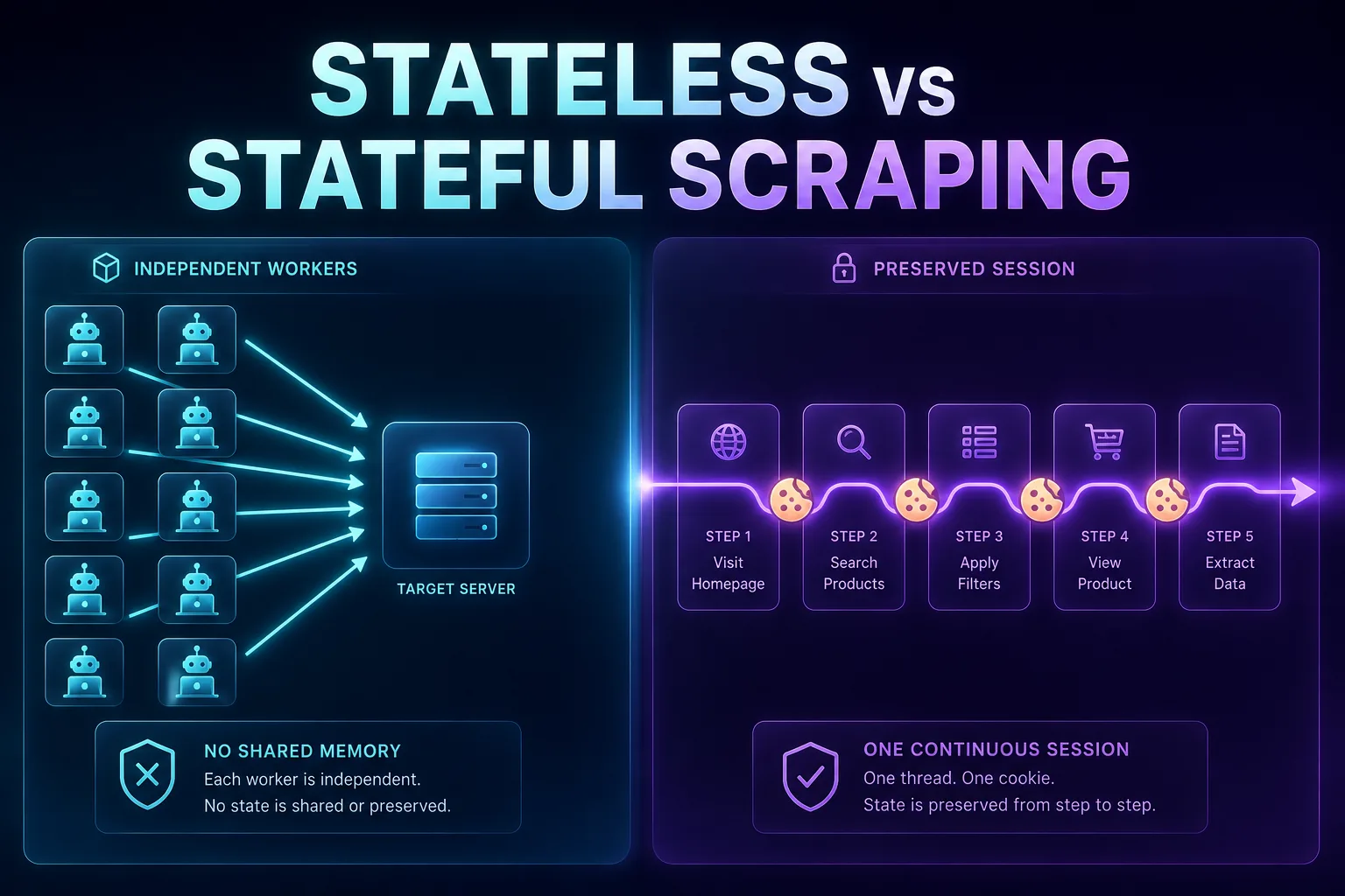 Stateless vs Stateful Scraping Architecture ([year])